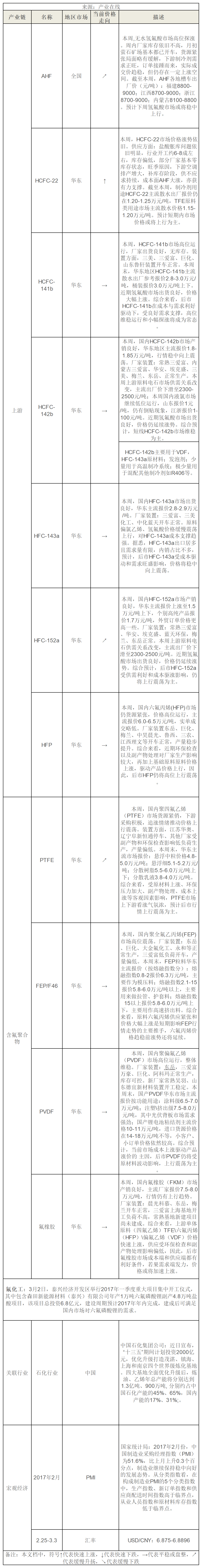 近期中国氟化工行业动态报告2017_Sheet1